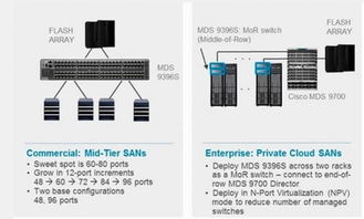 思科加強硬件定義網(wǎng)絡(luò)產(chǎn)品開發(fā)力度 滿足存儲網(wǎng)絡(luò)需求