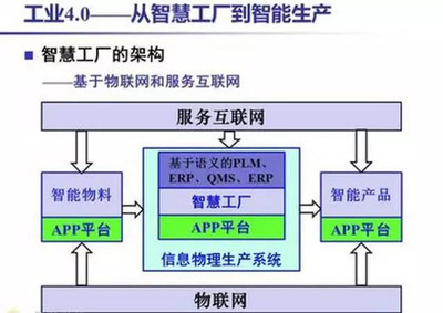 中國工業(yè)4.0+互聯(lián)網的演變過程全解